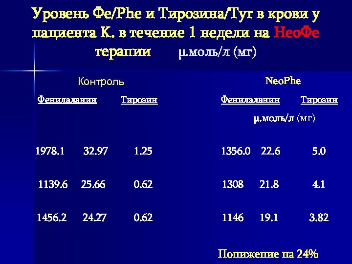 Уровень Фе/Phe и Тирозина/Tyr в крови у пациента K. в течение 1 недели на