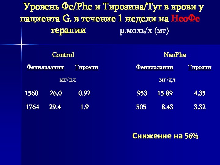 Уровень Фе/Phe и Тирозина/Tyr в крови у пациента G. в течение 1 недели на