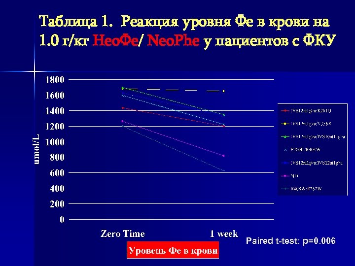 Таблица 1. Реакция уровня Фе в крови на 1. 0 г/кг Нео. Фе/ Neo.