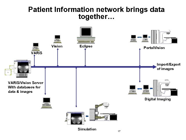 Patient Information network brings data together… Vision Eclipse Portal. Vision VARi. S Import/Export of