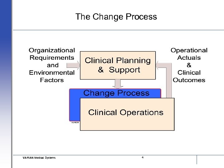 The Change Process VARIAN Medical Systems 4 