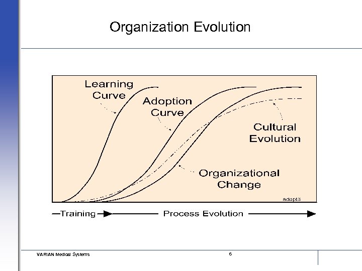 Organization Evolution VARIAN Medical Systems 6 