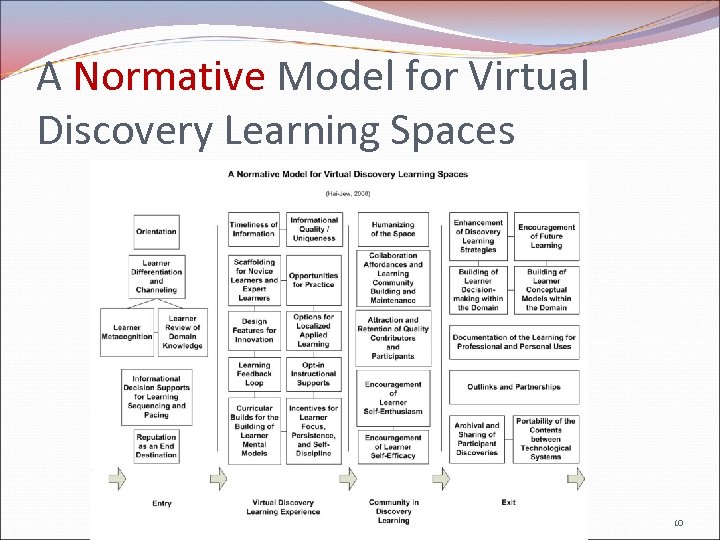 A Normative Model for Virtual Discovery Learning Spaces Scaffolding Discovery Learning Spaces 10 