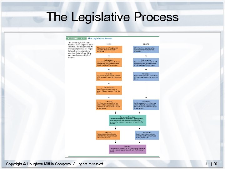 The Legislative Process Copyright © Houghton Mifflin Company. All rights reserved. 11 | 20