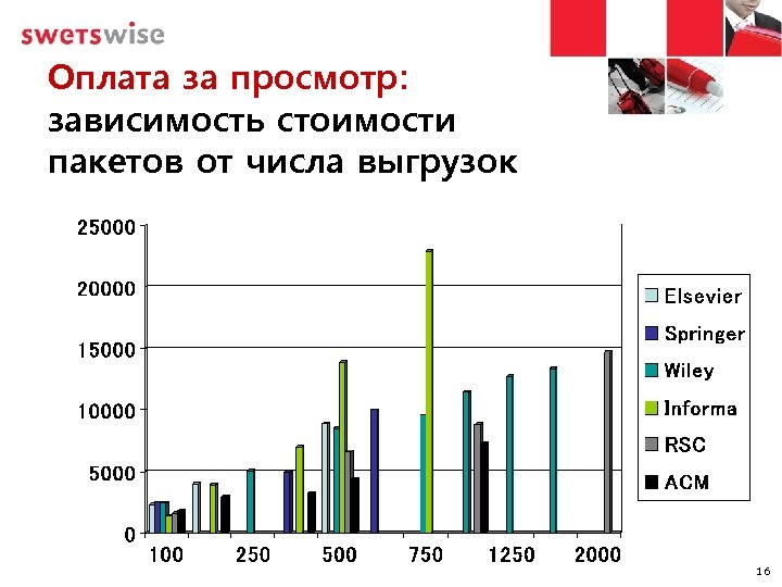 Оплата за просмотр: зависимость стоимости пакетов от числа выгрузок 16 