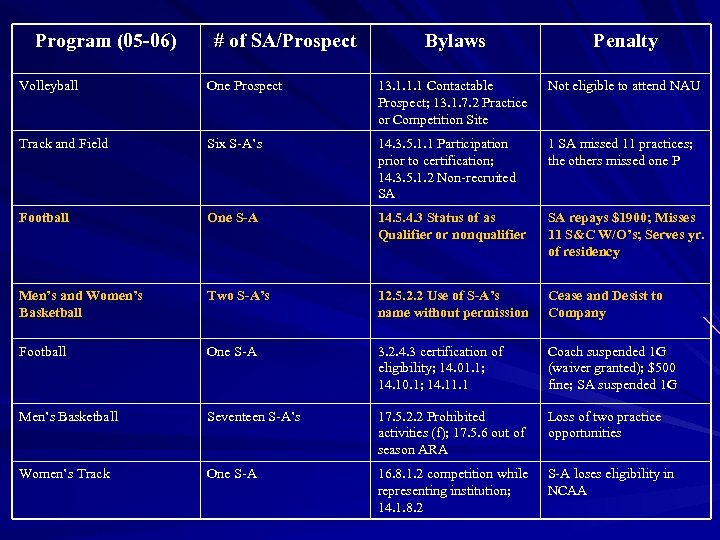 Program (05 -06) # of SA/Prospect Bylaws Penalty Volleyball One Prospect 13. 1. 1.