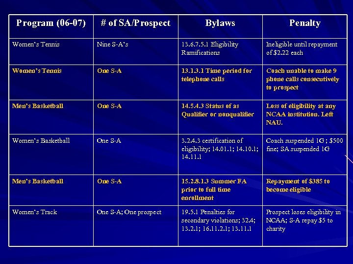 Program (06 -07) # of SA/Prospect Bylaws Penalty Women’s Tennis Nine S-A’s 13. 6.