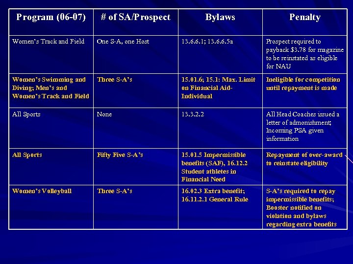 Program (06 -07) # of SA/Prospect Bylaws Penalty Women’s Track and Field One S-A,