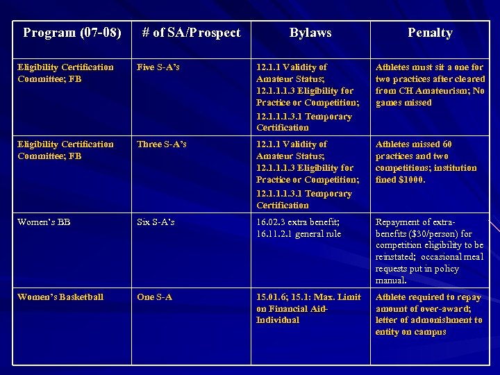 Program (07 -08) # of SA/Prospect Bylaws Penalty Eligibility Certification Committee; FB Five S-A’s