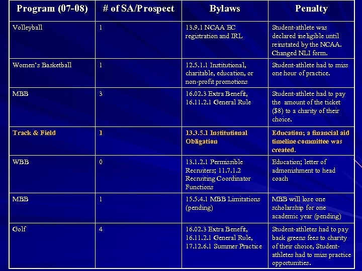 Program (07 -08) # of SA/Prospect Bylaws Penalty Volleyball 1 13. 9. 1 NCAA