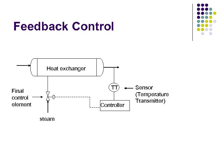 Feedback Control Heat exchanger TT Final control element Controller steam Sensor (Temperature Transmitter) 