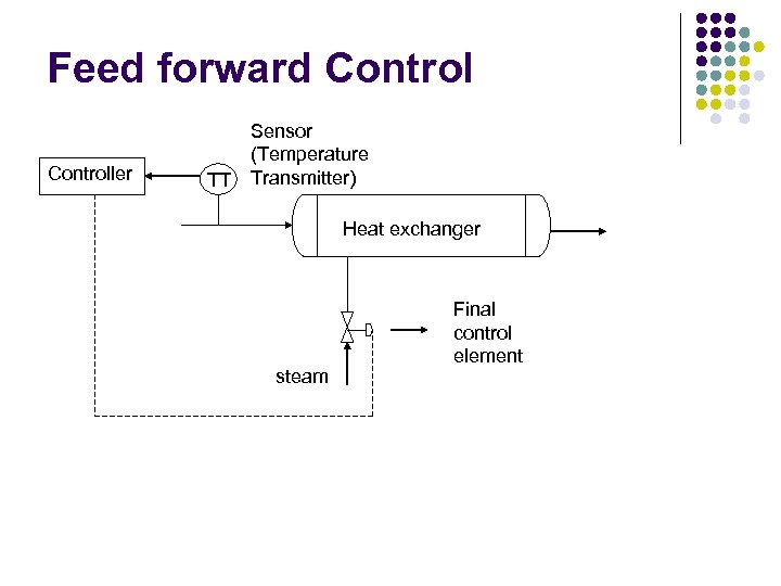 Feed forward Controller Sensor (Temperature TT Transmitter) Heat exchanger steam Final control element 