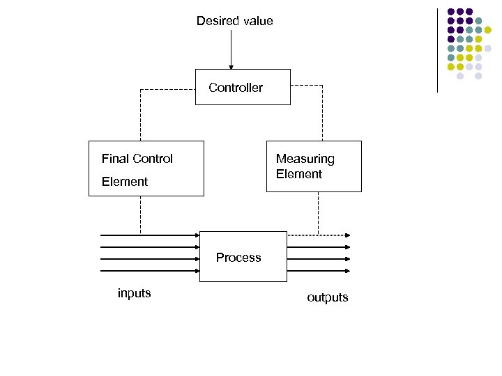 Desired value Controller Final Control Measuring Element Process inputs outputs 