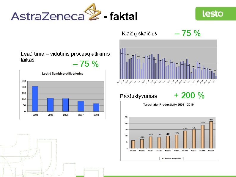 - faktai Klaidų skaičius – 75 % Produktyvumas + 200 % Lead time –