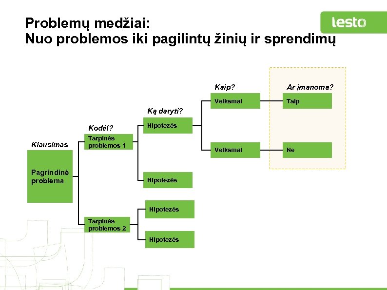 Problemų medžiai: Nuo problemos iki pagilintų žinių ir sprendimų Kaip? Ar įmanoma? Veiksmai Taip