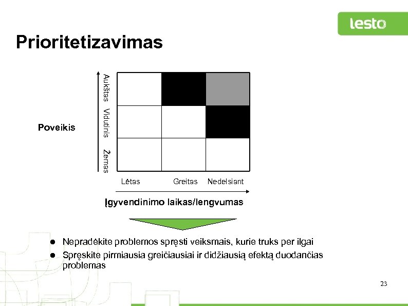 Prioritetizavimas Aukštas Vidutinis Poveikis Žemas Lėtas Greitas Nedelsiant Įgyvendinimo laikas/lengvumas l Nepradėkite problemos spręsti
