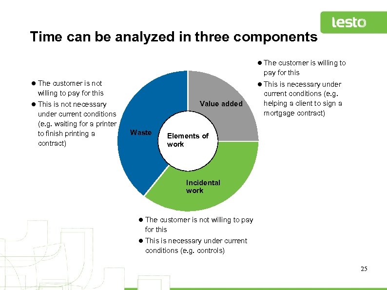 Time can be analyzed in three components l The customer is willing to pay