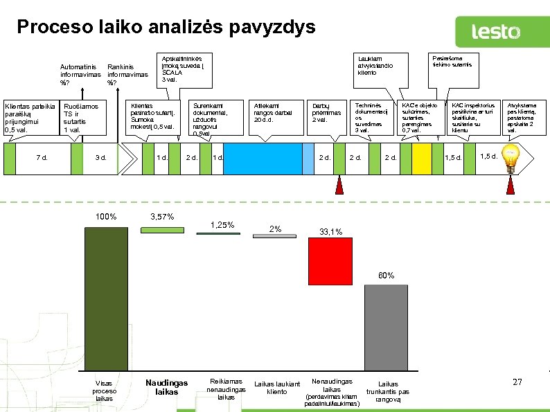 Proceso laiko analizės pavyzdys Automatinis Rankinis informavimas %? %? Klientas pateikia paraišką prijungimui 0,