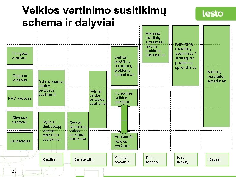 Veiklos vertinimo susitikimų schema ir dalyviai Tarnybos vadovas Regiono vadovas KAC vadovas Skyriaus vadovas