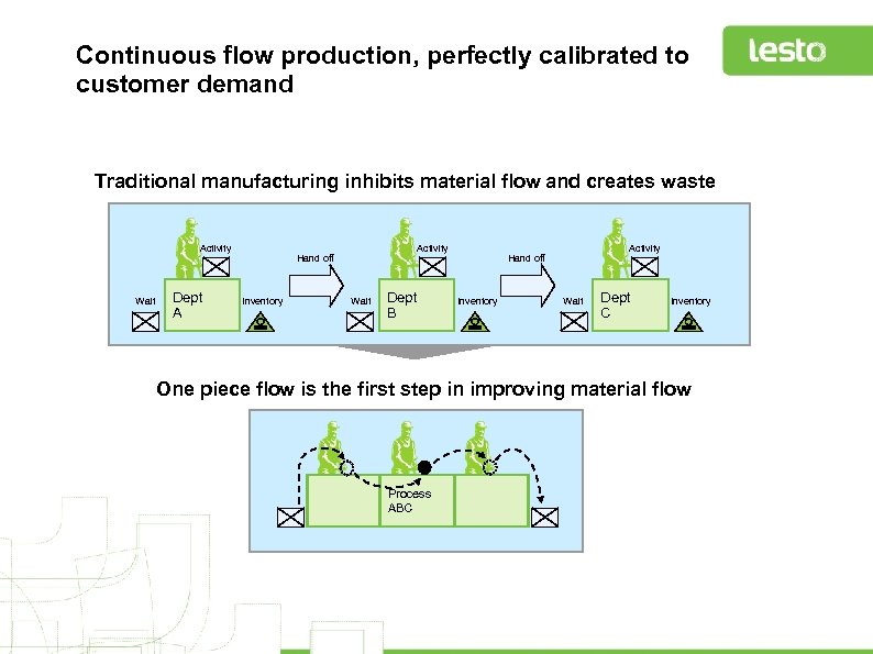 Continuous flow production, perfectly calibrated to customer demand Traditional manufacturing inhibits material flow and