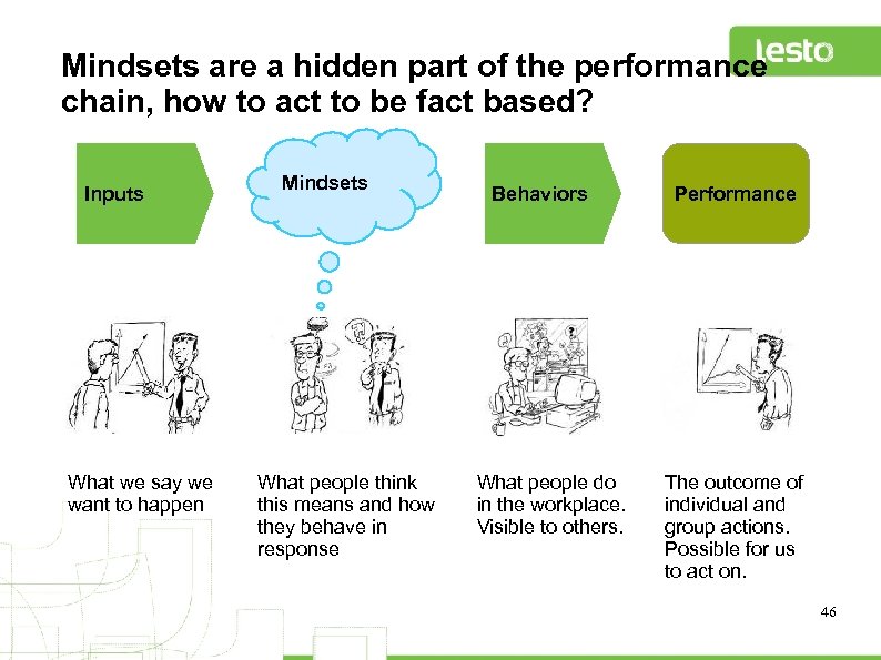Mindsets are a hidden part of the performance chain, how to act to be