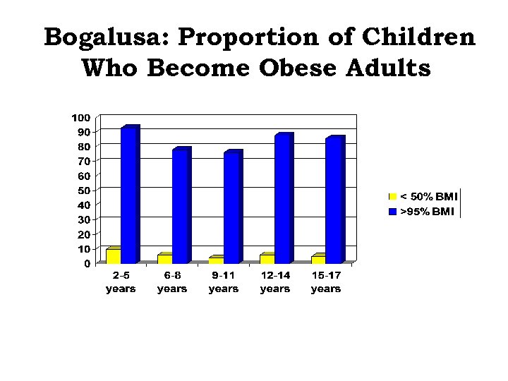 Bogalusa: Proportion of Children Who Become Obese Adults 