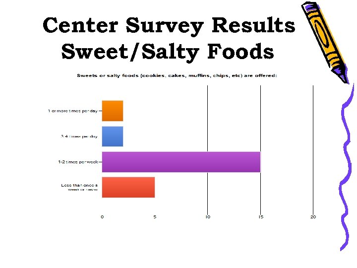 Center Survey Results Sweet/Salty Foods 