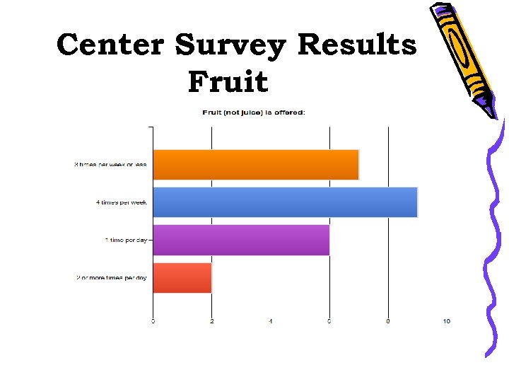 Center Survey Results Fruit 