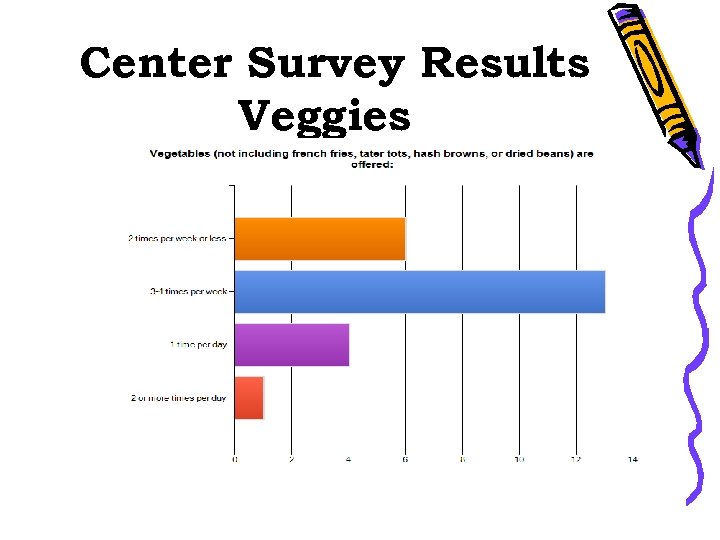 Center Survey Results Veggies 