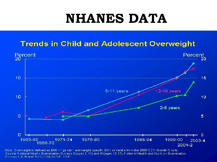 NHANES DATA 