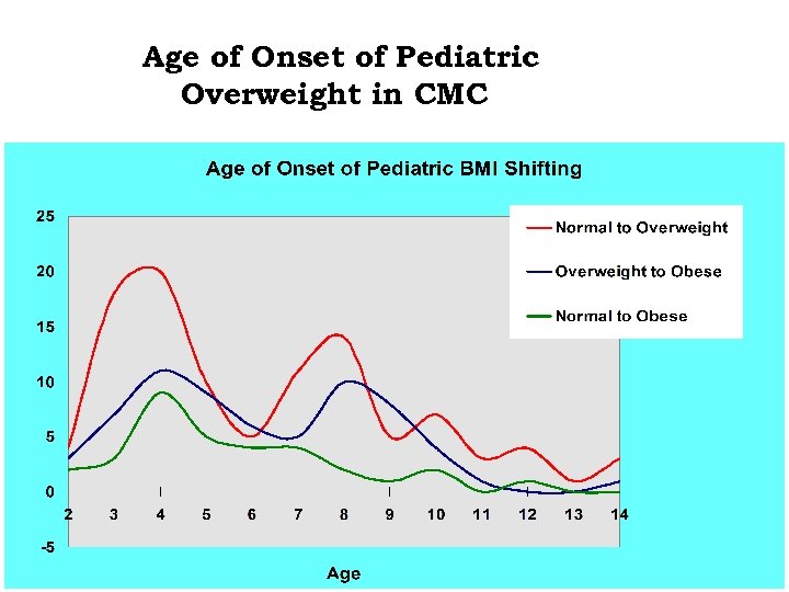 Age of Onset of Pediatric Overweight in CMC 