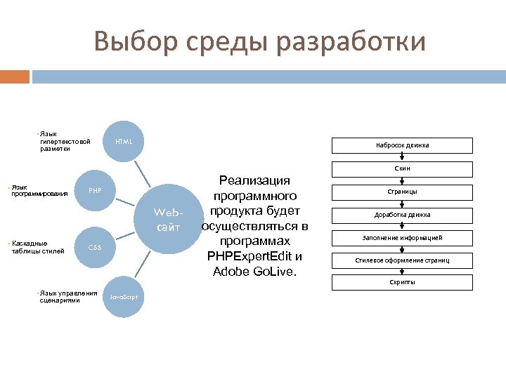 Внедрение в среду проекта