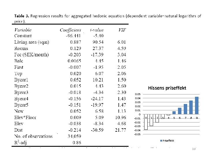 Hissens priseffekt 0. 05 0. 04 0. 03 0. 02 0. 01 0 -0.