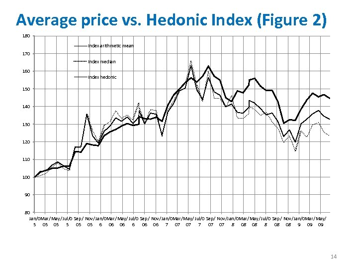 Average price vs. Hedonic Index (Figure 2) 180 Index arithmetic mean 170 Index median