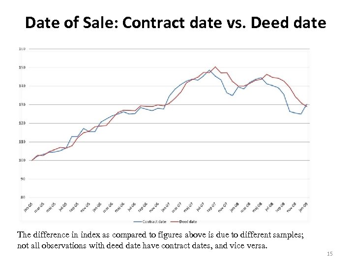 Date of Sale: Contract date vs. Deed date The difference in index as compared