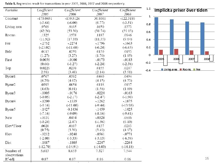 1. 2 Implicita priser över tiden 1 0. 8 0. 6 0. 4 0.
