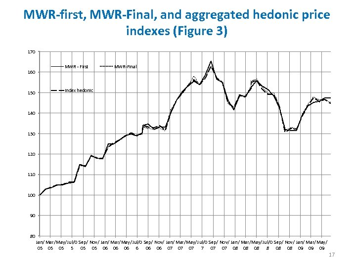 MWR-first, MWR-Final, and aggregated hedonic price indexes (Figure 3) 170 160 150 MWR -