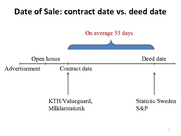 Date of Sale: contract date vs. deed date On average 55 days Open house
