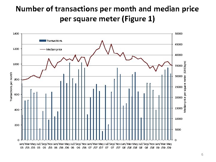 Number of transactions per month and median price per square meter (Figure 1) 1400