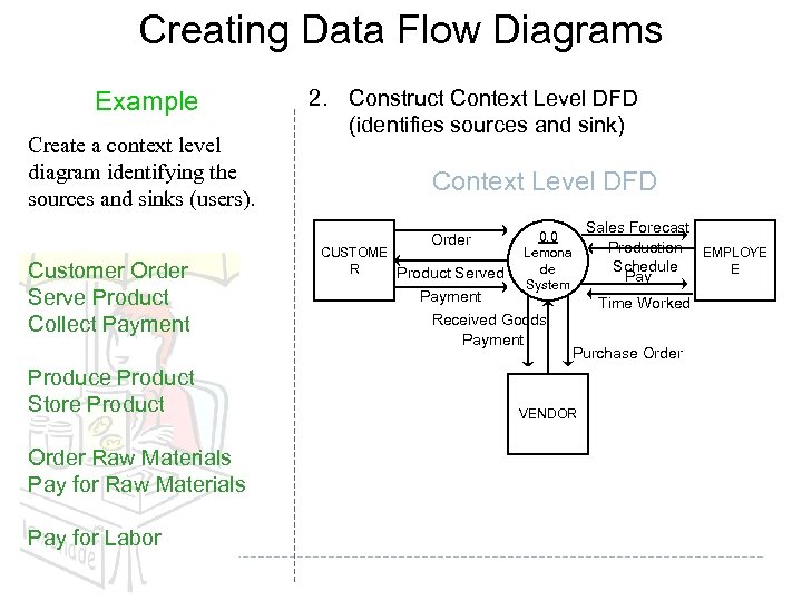 Creating Data Flow Diagrams Example Create a context level diagram identifying the sources and