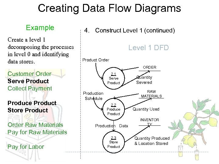 Creating Data Flow Diagrams Example Create a level 1 decomposing the processes in level