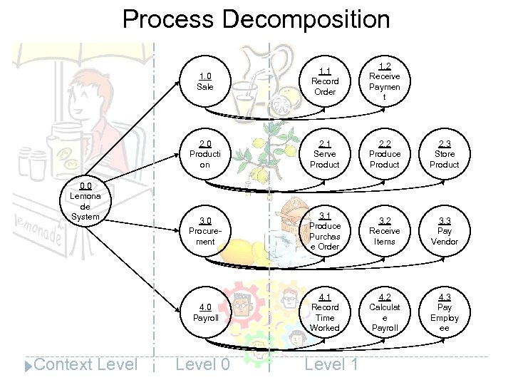 Process Decomposition 1. 0 Sale 2. 1 Serve Product 2. 2 Produce Product 2.