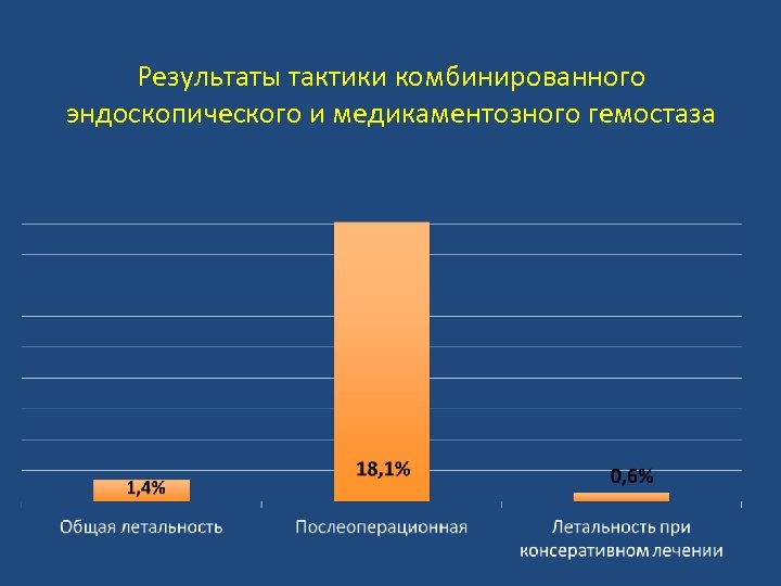 Результаты тактики комбинированного эндоскопического и медикаментозного гемостаза 