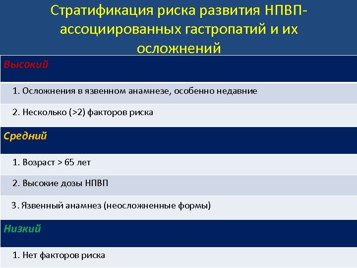 Высокий Стратификация риска развития НПВПассоциированных гастропатий и их осложнений 1. Осложнения в язвенном анамнезе,