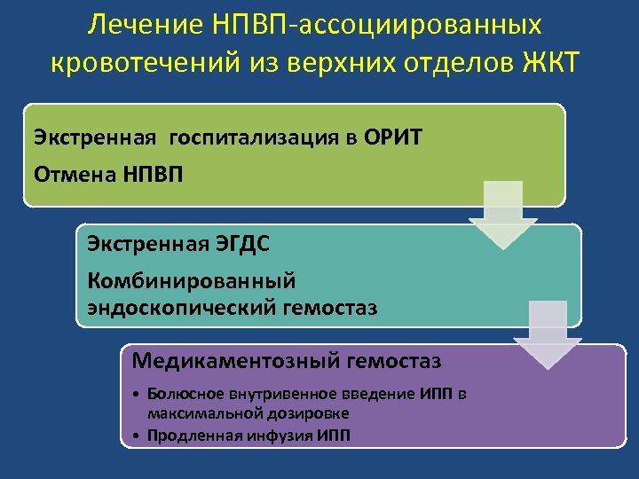 Лечение НПВП-ассоциированных кровотечений из верхних отделов ЖКТ Экстренная госпитализация в ОРИТ Отмена НПВП Экстренная