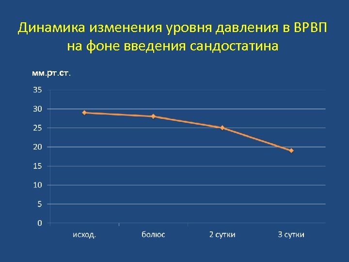 Динамика изменения уровня давления в ВРВП на фоне введения сандостатина мм. рт. ст. 