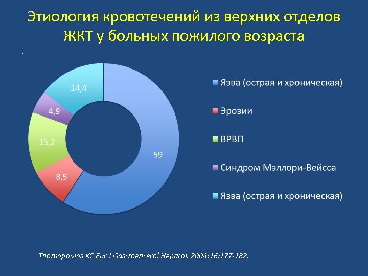 Этиология кровотечений из верхних отделов ЖКТ у больных пожилого возраста. Thomopoulos KC Eur J