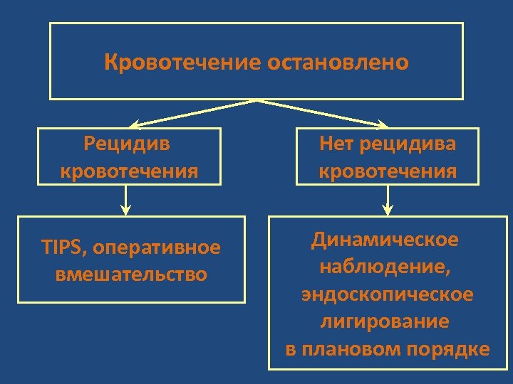 Кровотечение остановлено Рецидив кровотечения Нет рецидива кровотечения TIPS, оперативное вмешательство Динамическое наблюдение, эндоскопическое лигирование