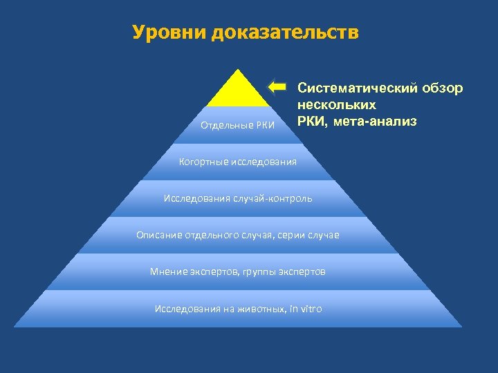 Уровни доказательств Отдельные РКИ Систематический обзор нескольких РКИ, мета-анализ Когортные исследования Исследования случай-контроль Описание