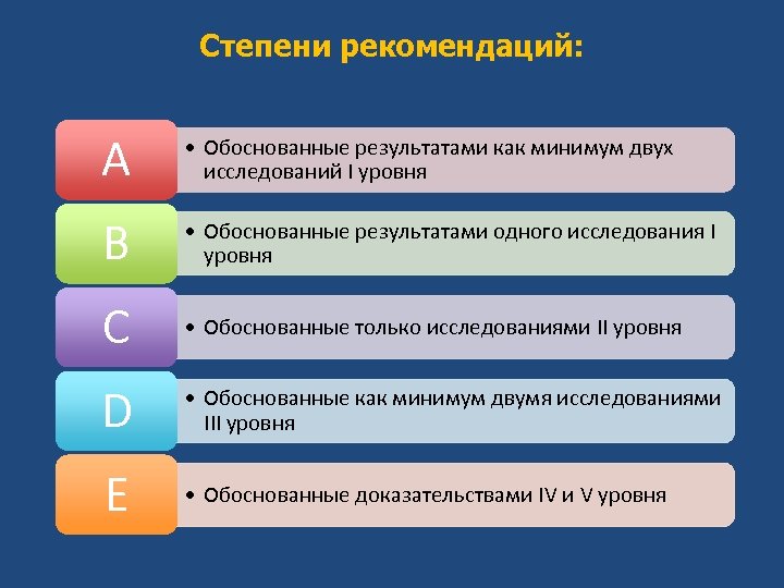 Степени рекомендаций: А • Обоснованные результатами как минимум двух исследований I уровня В •